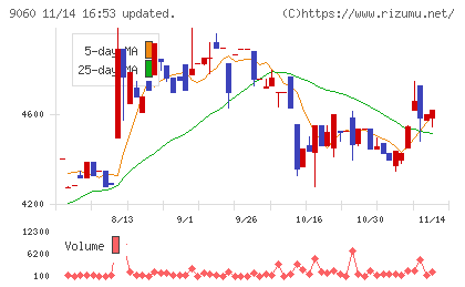 日本ロジテムチャート
