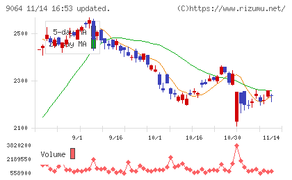 ヤマトホールディングスチャート