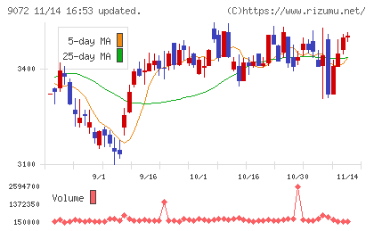 ニッコンホールディングスチャート