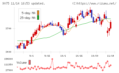 福山通運チャート