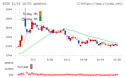Ｗ　ＴＯＫＹＯチャート