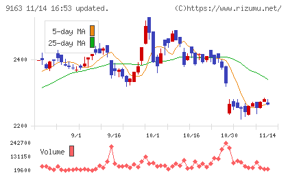 ナレルグループチャート