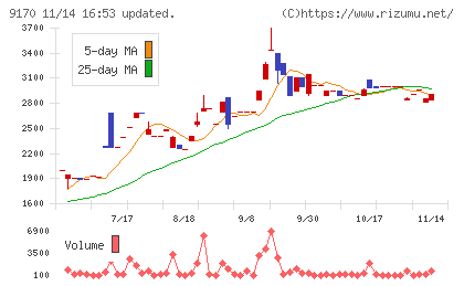 成友興業チャート