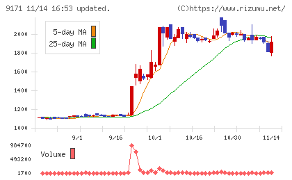栗林商船チャート