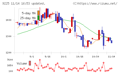 ブリッジコンサルティンググループチャート