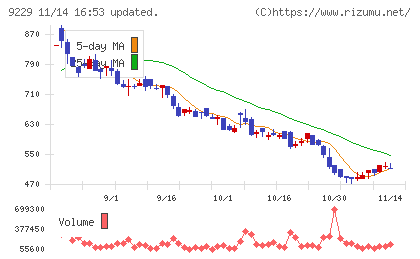 サンウェルズチャート