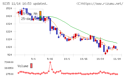 売れるネット広告社グループチャート
