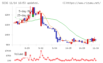 ジャパンＭ＆Ａソリューションチャート