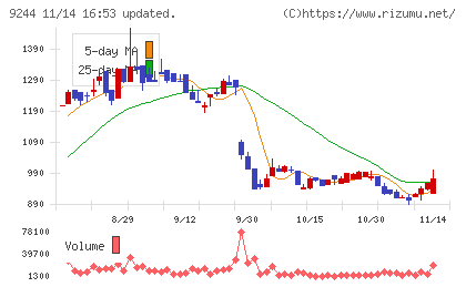 デジタリフトチャート