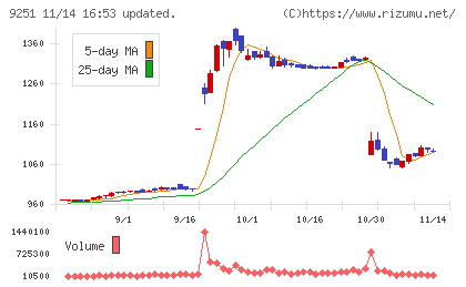 AB&Companyチャート