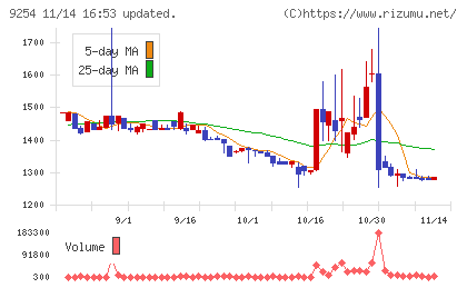 ラバブルマーケティンググループチャート