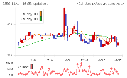 サクシードチャート