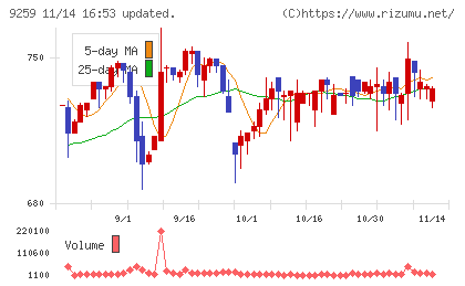 タカヨシホールディングスチャート