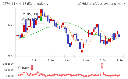ＫＰＰグループホールディングスチャート