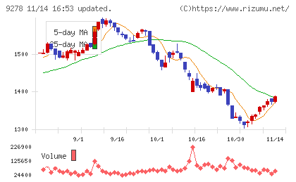 ブックオフグループホールディングスチャート