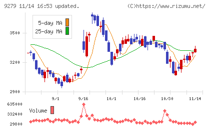 ギフトホールディングスチャート