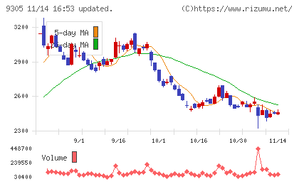ヤマタネチャート