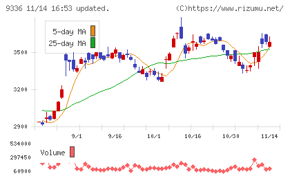 大栄環境チャート