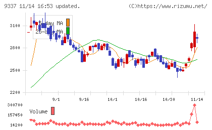 トリドリチャート