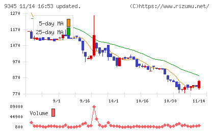 ビズメイツチャート