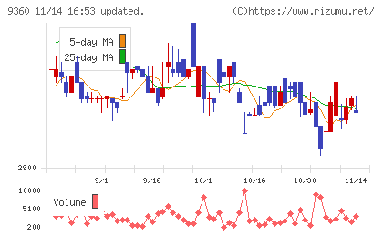 鈴与シンワートチャート