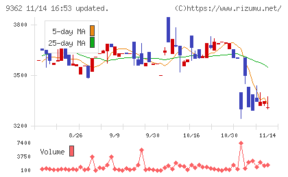 兵機海運チャート