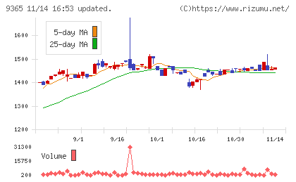 トレーディアチャート