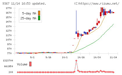 大東港運チャート
