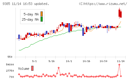 ショーエイコーポレーションチャート