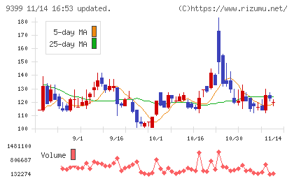 ビート・ホールディングス・リミテッドチャート