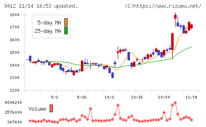 スカパーＪＳＡＴホールディングスチャート