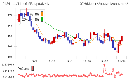 日本通信チャート
