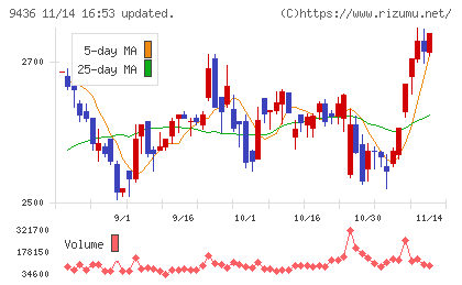 沖縄セルラー電話チャート