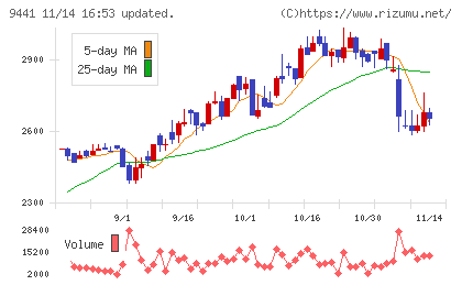 ベルパークチャート