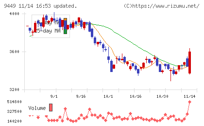 ＧＭＯインターネットグループチャート
