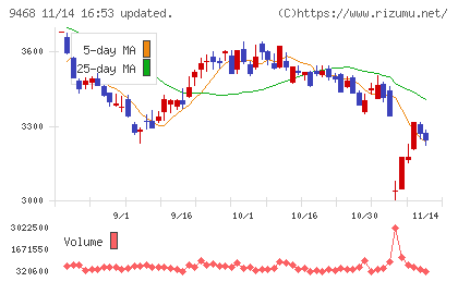 ＫＡＤＯＫＡＷＡチャート