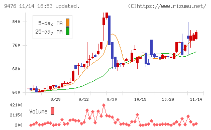 中央経済社ホールディングスチャート