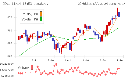 東京電力ホールディングスチャート
