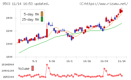 関西電力チャート