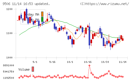 東北電力チャート
