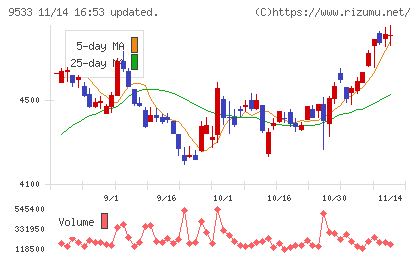 東邦ガスチャート