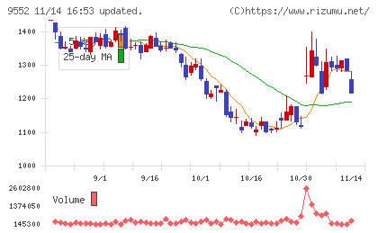 Ｍ＆Ａ総研ホールディングスチャート