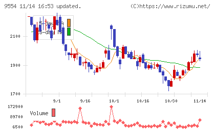 ＡＶｉＣチャート