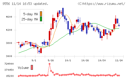 ＩＮＴＬＯＯＰチャート