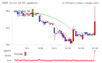 ＧＬＯＥチャート