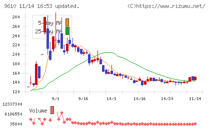 ウィルソン・ラーニング　ワールドワイドチャート