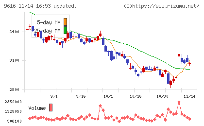 共立メンテナンスチャート