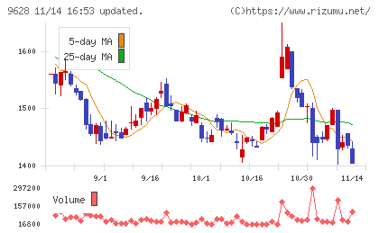 燦ホールディングスチャート
