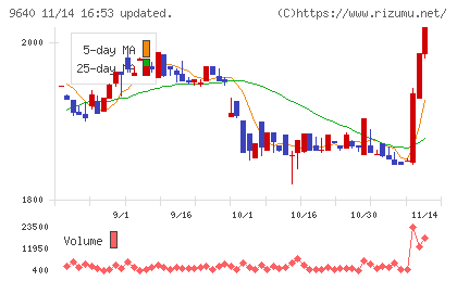 セゾンテクノロジーチャート