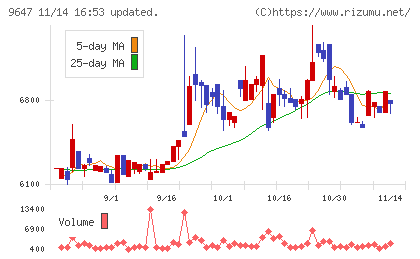 協和コンサルタンツチャート